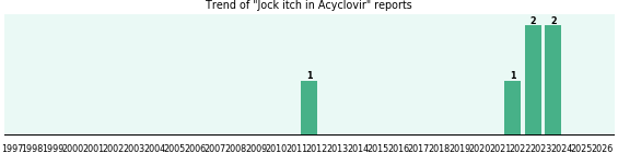 Could Acyclovir cause Jock itch? Could Acyclovir cause Jock itch?